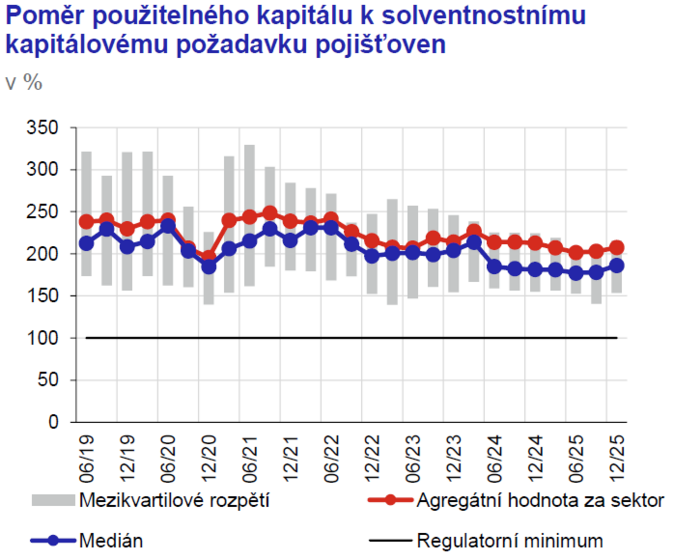 Zpráva o finanční stabilitě Sektor pojišťoven je vysoce solventní a ziskový 5