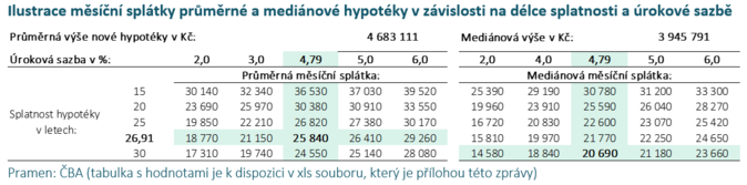 ČBA Hypomonitor Vyšší sazby a regulace přibrzdily hypotéky 5 ČBA Hypomonitor Vyšší sazby a regulace přibrzdily hypotéky 5
