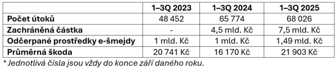 ČBA Banky zachránily svým klientům 7,5 miliardy korun 1