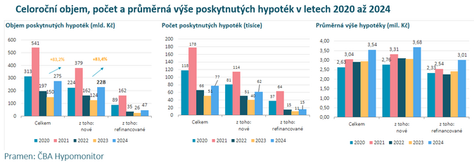 ČBA Hypomonitor Stále silná říjnová aktivita s hypoteční sazbou pod 6 ČBA Hypomonitor Stále silná říjnová aktivita s hypoteční sazbou pod 6