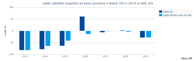 Saldo na konci prosince 2019