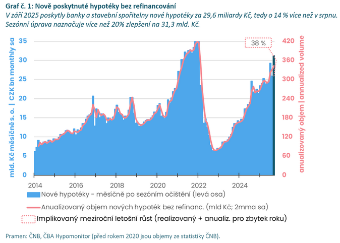 ČBA Hypomonitor Babí léto silných hypoték při stabilní sazbě 4,52 3