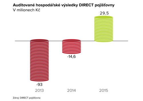 DIRECT pojistovna_vysledky 2013-2015