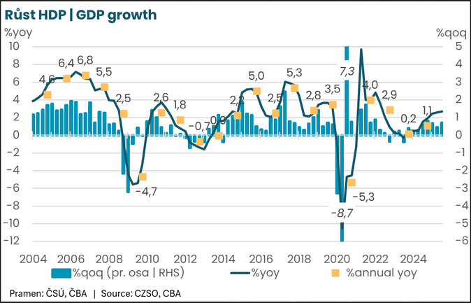 Ekonomika ve třetím kvartále překvapila svým růstem s vyšší produktivitou 1 Ekonomika ve třetím kvartále překvapila svým růstem s vyšší produktivitou 1