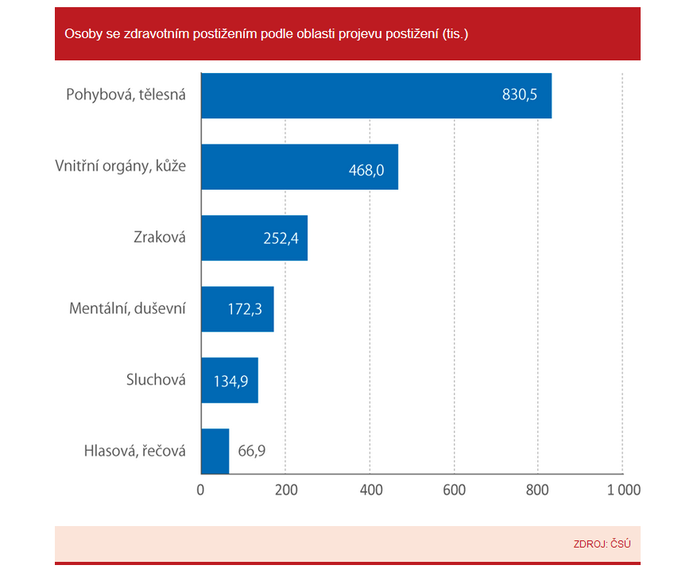 Osoby se zdravotním postižením podle oblasti projevu postižení (tis.)