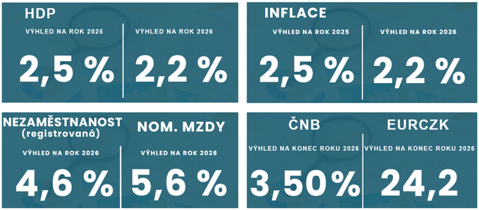 ČBA Ekonomika našlápla k silnějšímu 2,5% růstu navzdory celním otřesům 1 ČBA Ekonomika našlápla k silnějšímu 2,5% růstu navzdory celním otřesům 1