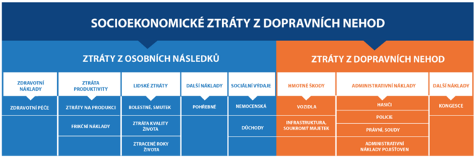 V roce 2024 vzrostly ztráty z nehodovosti na silnicích na 149 mld. Kč 1
