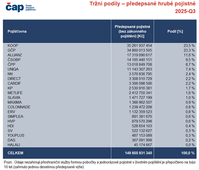 Tržní podíly – předepsané hrubé pojistné 3Q 2025 Zdroj Česká asociace pojišťoven
