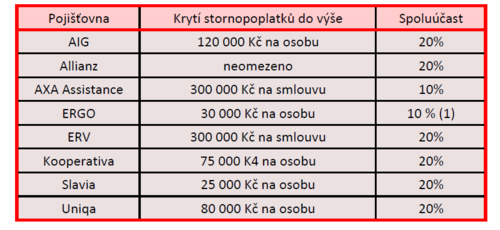 limity pojistných částel a výše spoluúčasti