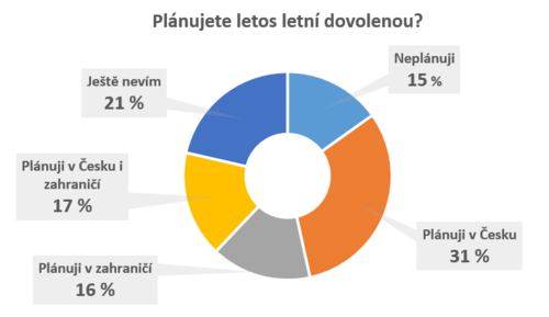 průzkum Direct1