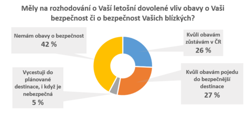 průzkum Direct