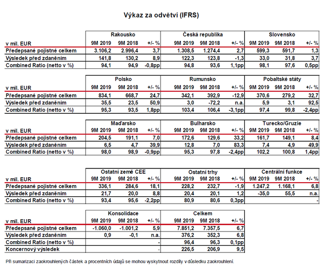 Výkaz za odvětví (IFRS) Zdroj VIG