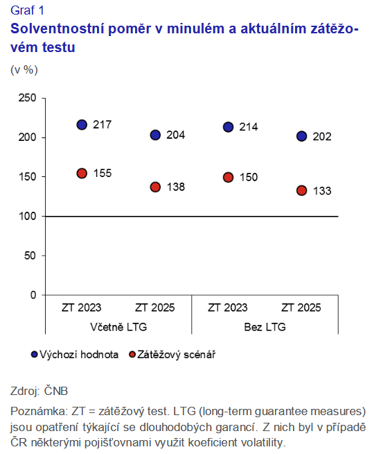 Dohledové zátěžové testy opět prokázaly vysokou odolnost domácích pojišťoven 1