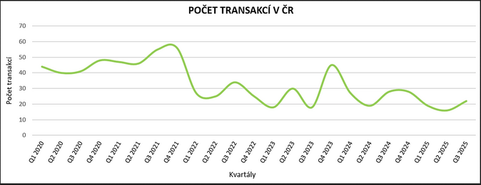 Evropské fúze a akvizice se ve třetím kvartálu propadly o šest procent 3