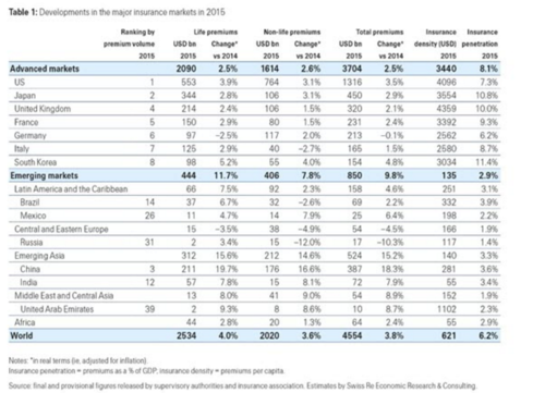 Hlavní pojistné světové trhy