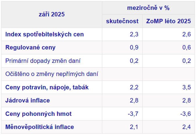 Inflace v září zpomalila na 2,3 procenta 1