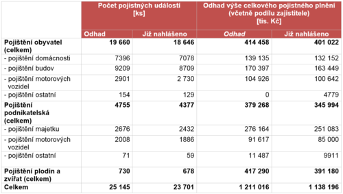 čap aktuality