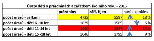 úrazy dětí