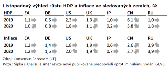 Listopadový výhled růstu HDP a inflace ve sledovaných zemích