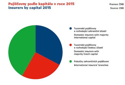 Podíl pojišťoven podle kapitálu