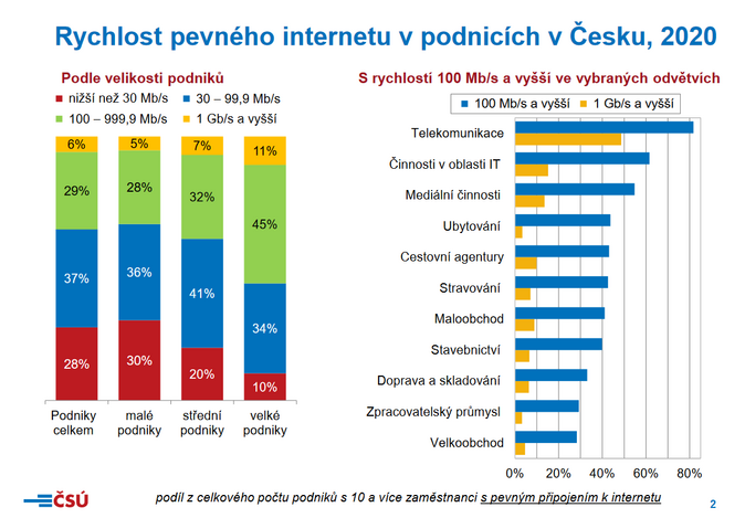 Rychlost pevného internetu v podnicích v Česku, 2020