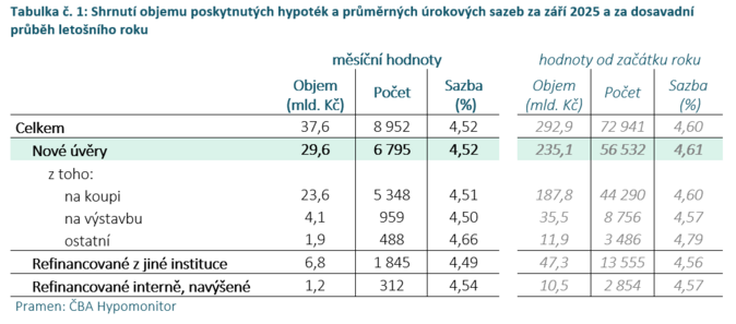 ČBA Hypomonitor Babí léto silných hypoték při stabilní sazbě 4,52 1