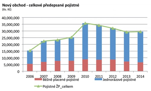 celkové předepsané pojistné