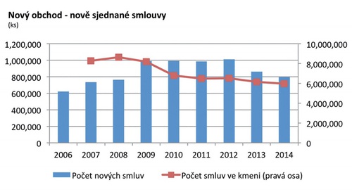 nově sjednané smlouvy
