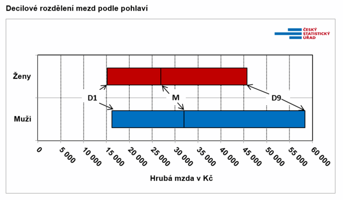 Decilové rozdělení mezd podle pohlaví Zdroj ČSÚ