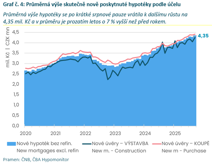 ČBA Hypomonitor Babí léto silných hypoték při stabilní sazbě 4,52 6