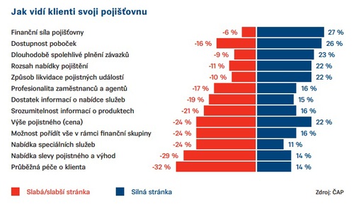 Jak vidí klienti svoji pojišťovnu