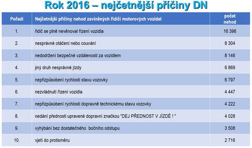 Důvody nehod