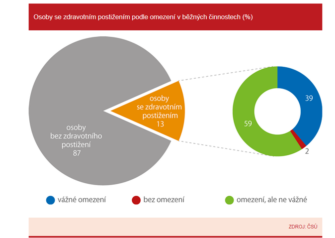 Osoby se zdravotním postižením podle omezení v běžných činnostech (%) Zdroj CSU