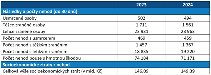 V roce 2024 vzrostly ztráty z nehodovosti na silnicích na 149 mld. Kč 2