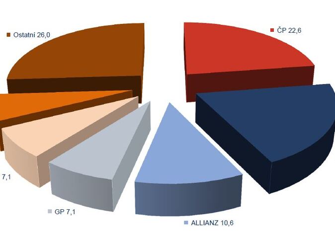 Pojistný trh v roce 2016 dál táhlo havarijní pojištění