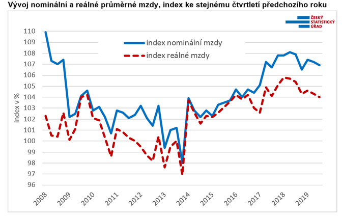 Vývoj nominální a reálné průměrné mzdy, index ke stejnému čtvrtletí předchozího roku Zdroj ČSÚ