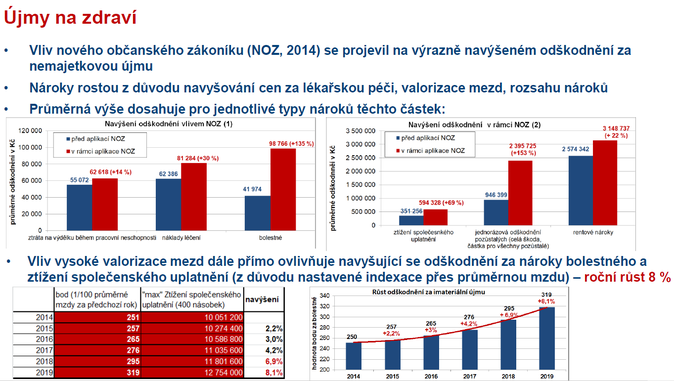 Autopojištění Újmy na zdraví Zdroj ČKP