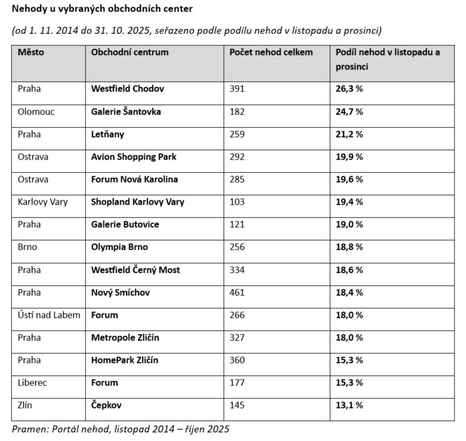 Dárky, kolony a ťukance Advent zvyšuje riziko nehod u nákupních center 1