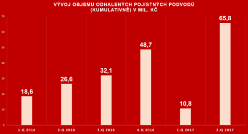 Generali, pojistné podvody