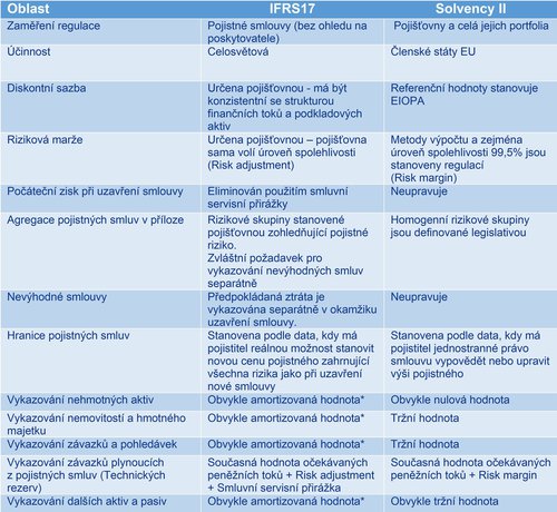 Rozdíly, Solvency II a IFRS17