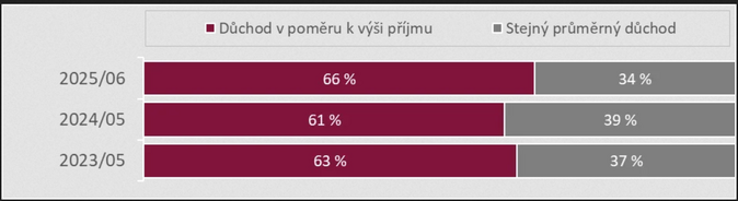 Česká veřejnost a důchodový systém... potřeba reformy trvá 8