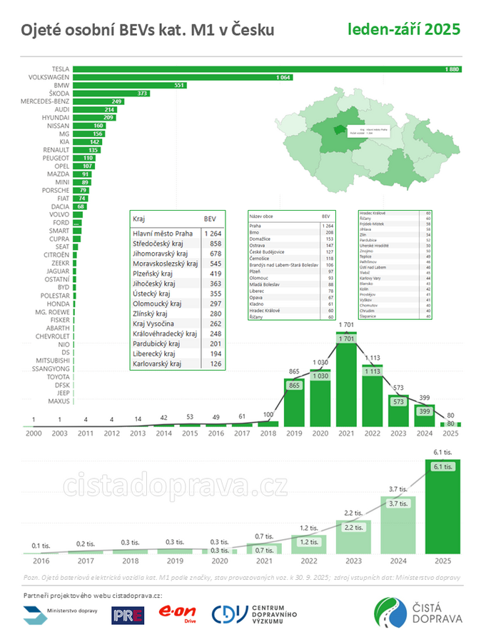 Ojeté osobní BEVs kat. M1 v Česku 1-9-2025 Ojeté osobní BEVs kat. M1 v Česku 1-9-2025