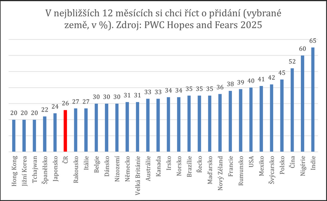 Čtvrtina lidí si řekne o přidání. Ve srovnání se světem je to téměř nejméně 1 Čtvrtina lidí si řekne o přidání. Ve srovnání se světem je to téměř nejméně 1