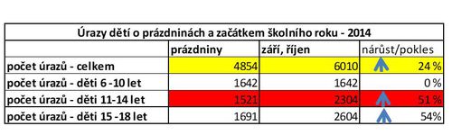 Úrazy, PČS 3