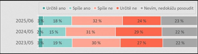 Česká veřejnost a důchodový systém... potřeba reformy trvá 1