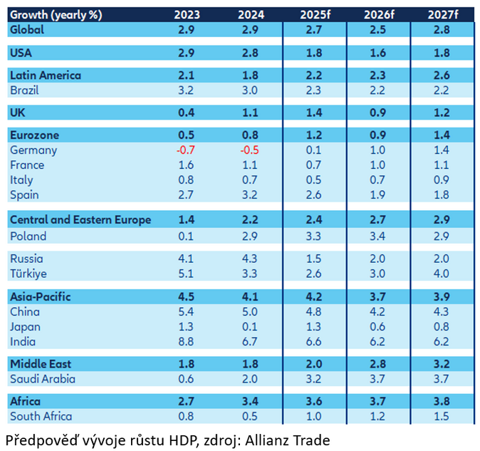 Allianz Trade 10 klíčových otázek pro vývoj světové ekonomiky 2 Allianz Trade 10 klíčových otázek pro vývoj světové ekonomiky 2