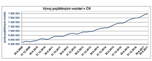 Vývoj pojištěných vozidel v ČR