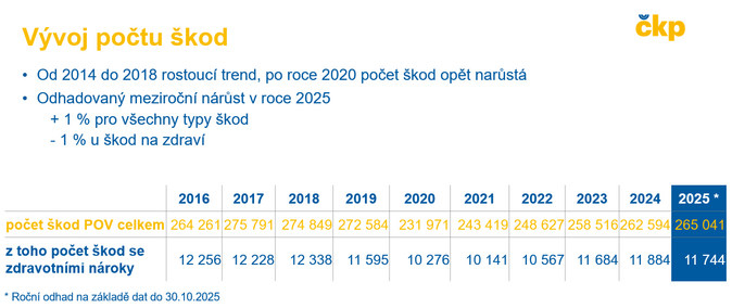 Škodní inflace u povinného ručení opět nabrala na obrátkách 1