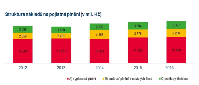 ČKP, Struktura nákladů na pojistná plnění (v mil. Kč)