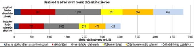 ČKP, Vliv nového občanského zákoníku na rozsah škod